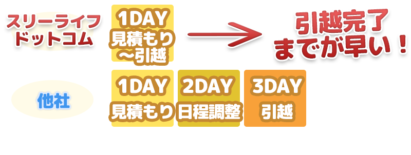 最速引越便のスピードイメージ